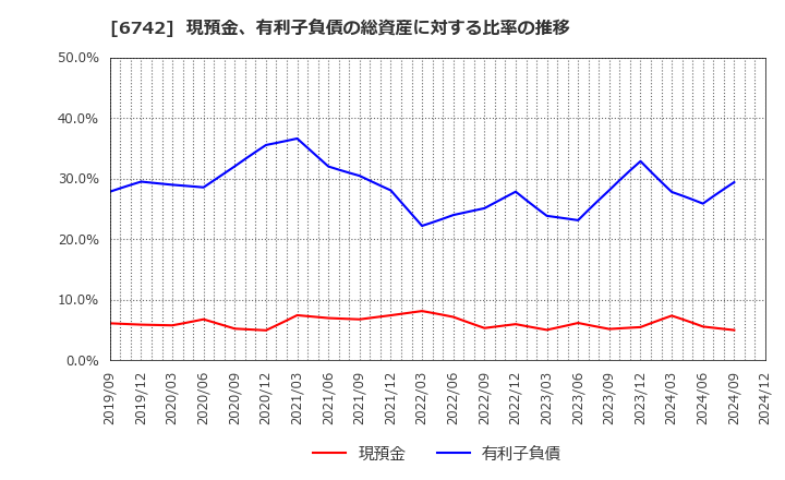 6742 (株)京三製作所: 現預金、有利子負債の総資産に対する比率の推移