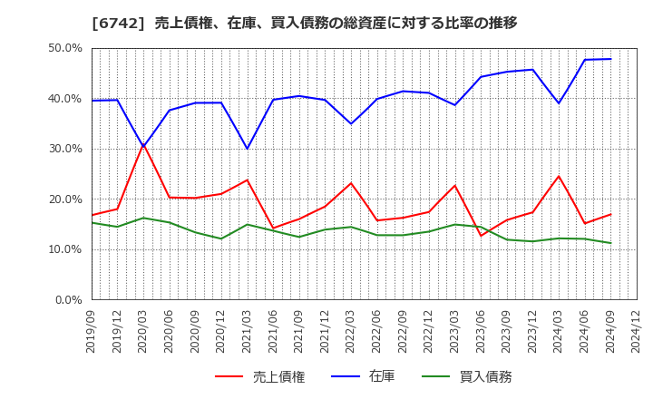 6742 (株)京三製作所: 売上債権、在庫、買入債務の総資産に対する比率の推移