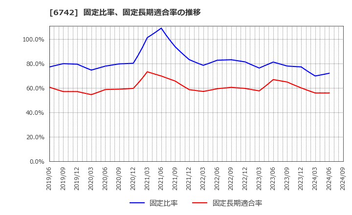 6742 (株)京三製作所: 固定比率、固定長期適合率の推移