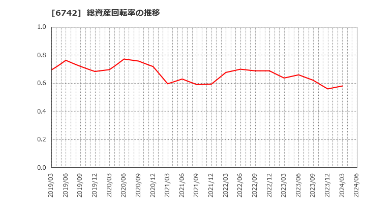 6742 (株)京三製作所: 総資産回転率の推移