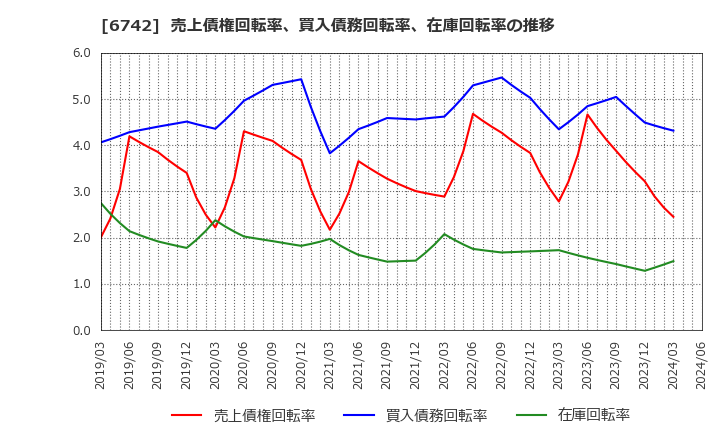 6742 (株)京三製作所: 売上債権回転率、買入債務回転率、在庫回転率の推移