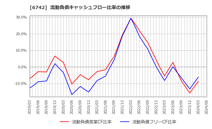 6742 (株)京三製作所: 流動負債キャッシュフロー比率の推移