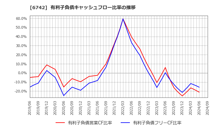 6742 (株)京三製作所: 有利子負債キャッシュフロー比率の推移
