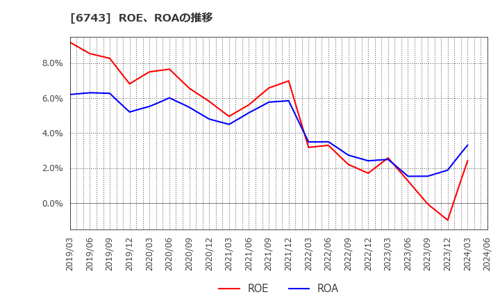 6743 大同信号(株): ROE、ROAの推移