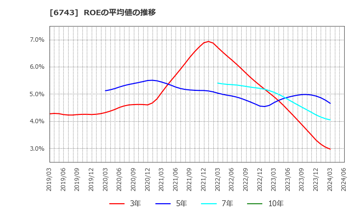 6743 大同信号(株): ROEの平均値の推移