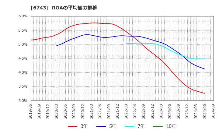 6743 大同信号(株): ROAの平均値の推移