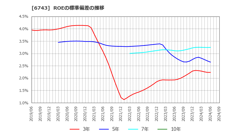 6743 大同信号(株): ROEの標準偏差の推移