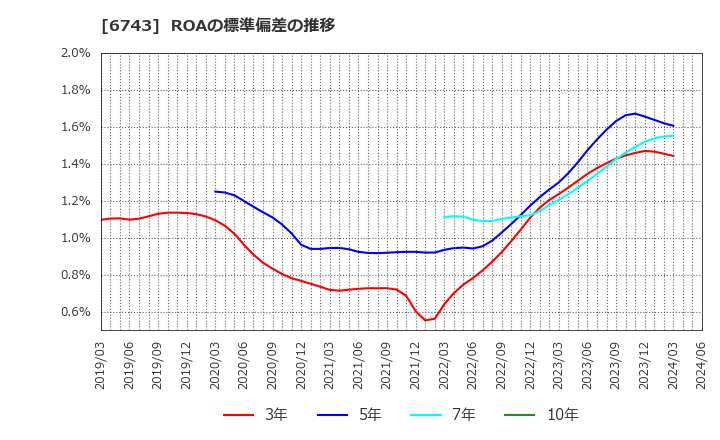 6743 大同信号(株): ROAの標準偏差の推移