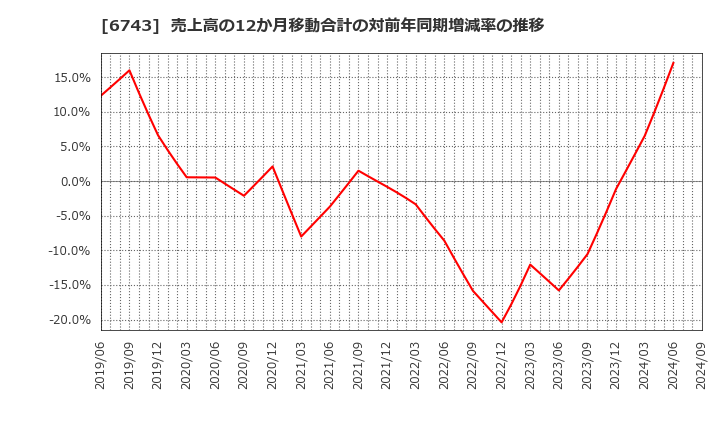 6743 大同信号(株): 売上高の12か月移動合計の対前年同期増減率の推移