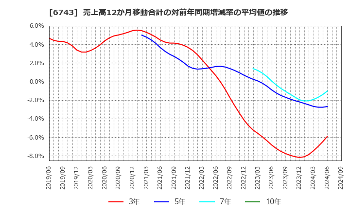 6743 大同信号(株): 売上高12か月移動合計の対前年同期増減率の平均値の推移