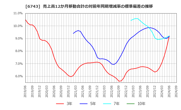 6743 大同信号(株): 売上高12か月移動合計の対前年同期増減率の標準偏差の推移