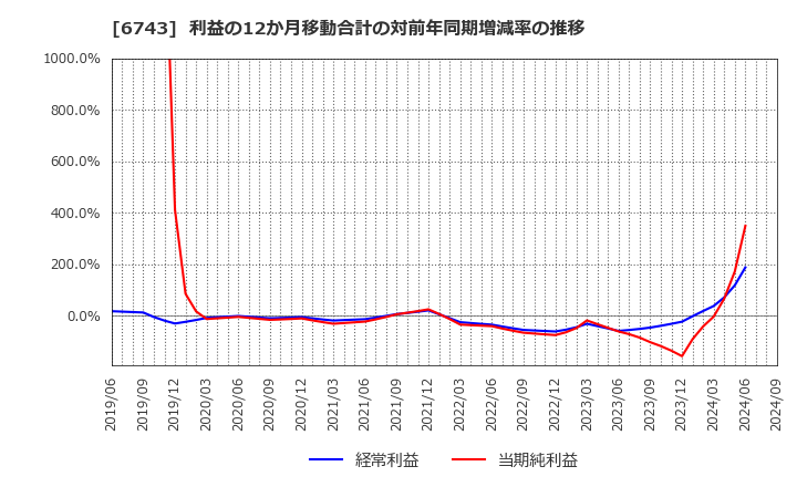 6743 大同信号(株): 利益の12か月移動合計の対前年同期増減率の推移