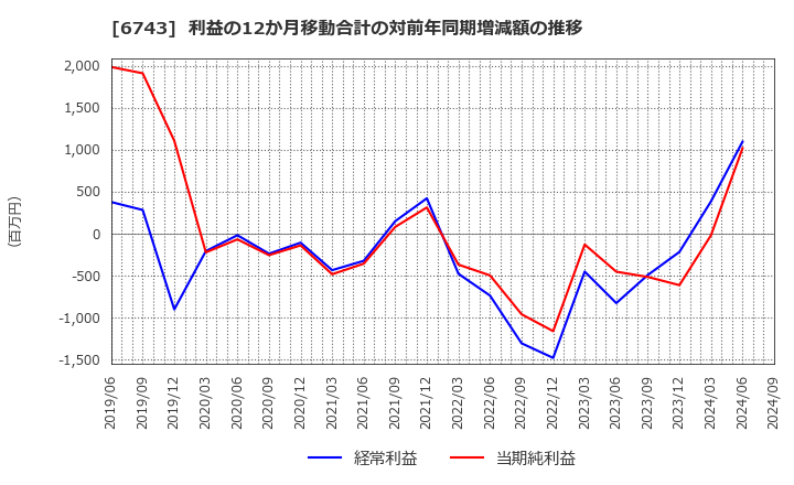 6743 大同信号(株): 利益の12か月移動合計の対前年同期増減額の推移