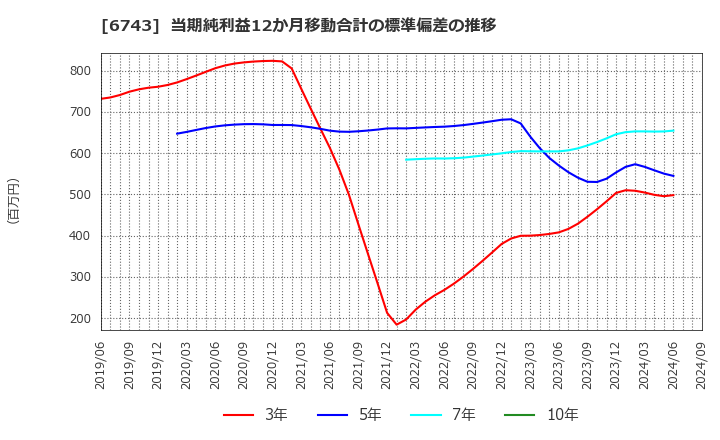 6743 大同信号(株): 当期純利益12か月移動合計の標準偏差の推移