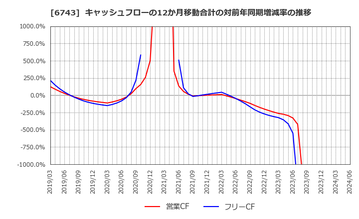 6743 大同信号(株): キャッシュフローの12か月移動合計の対前年同期増減率の推移