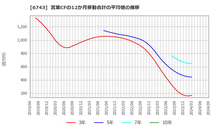 6743 大同信号(株): 営業CFの12か月移動合計の平均値の推移