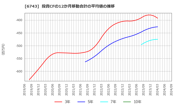 6743 大同信号(株): 投資CFの12か月移動合計の平均値の推移