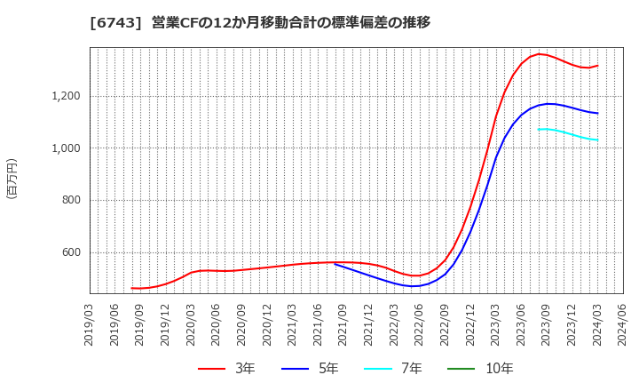 6743 大同信号(株): 営業CFの12か月移動合計の標準偏差の推移