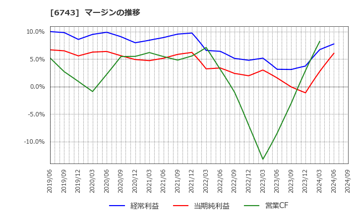 6743 大同信号(株): マージンの推移