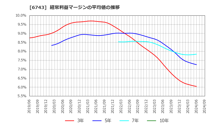 6743 大同信号(株): 経常利益マージンの平均値の推移