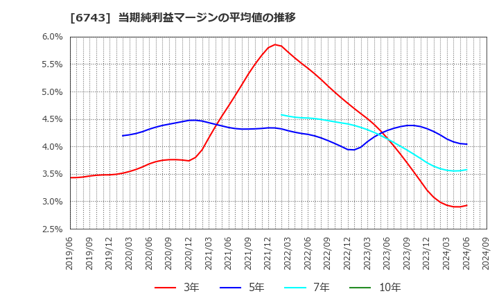 6743 大同信号(株): 当期純利益マージンの平均値の推移