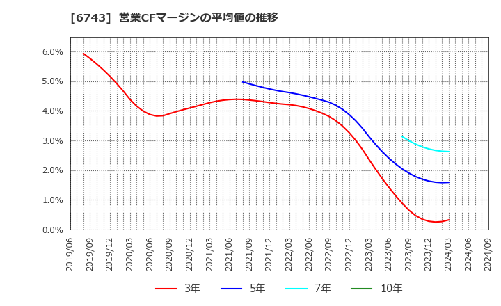 6743 大同信号(株): 営業CFマージンの平均値の推移