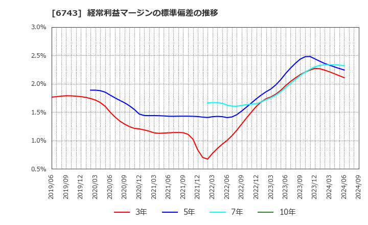 6743 大同信号(株): 経常利益マージンの標準偏差の推移