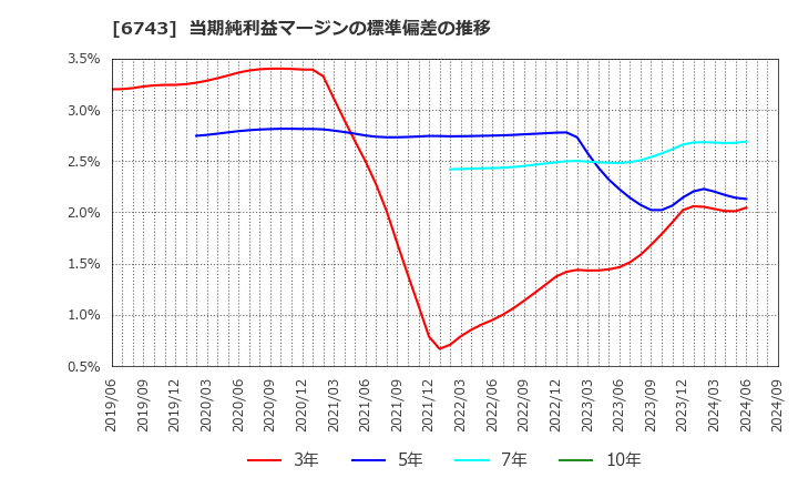 6743 大同信号(株): 当期純利益マージンの標準偏差の推移