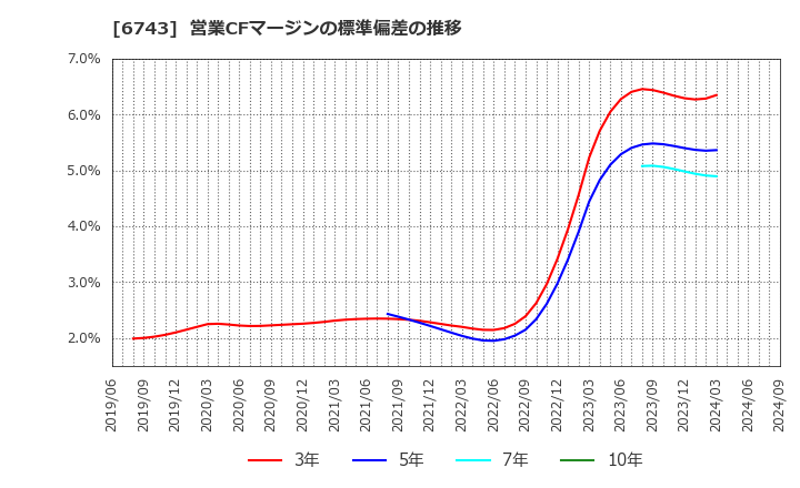 6743 大同信号(株): 営業CFマージンの標準偏差の推移