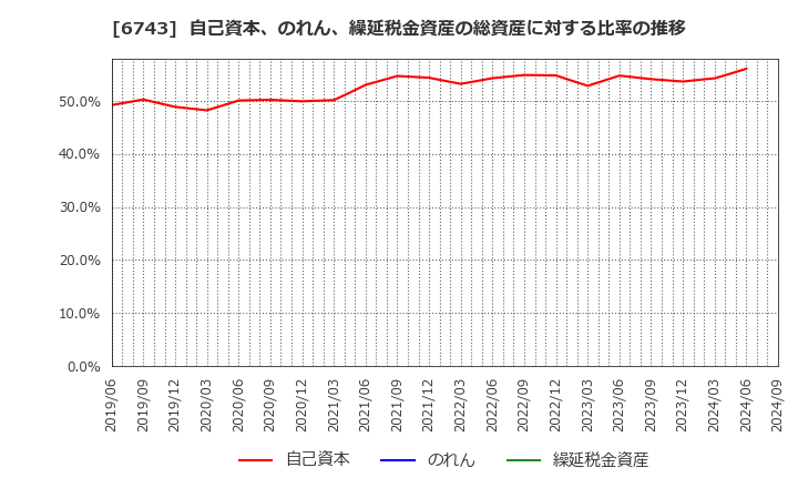 6743 大同信号(株): 自己資本、のれん、繰延税金資産の総資産に対する比率の推移