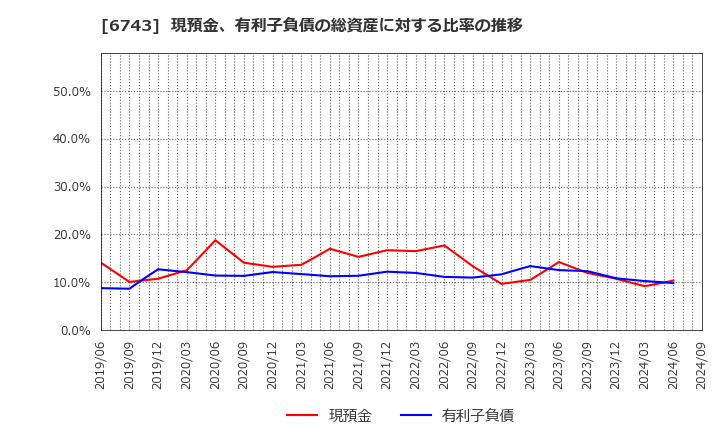 6743 大同信号(株): 現預金、有利子負債の総資産に対する比率の推移