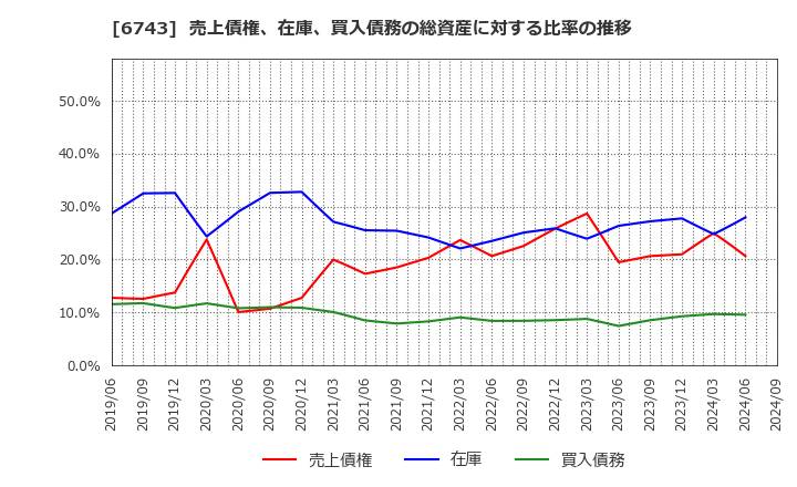 6743 大同信号(株): 売上債権、在庫、買入債務の総資産に対する比率の推移