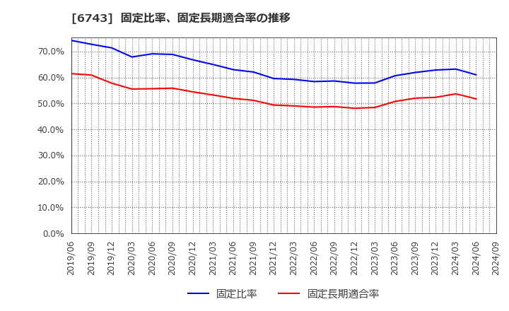 6743 大同信号(株): 固定比率、固定長期適合率の推移