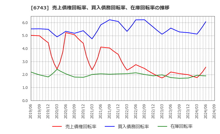 6743 大同信号(株): 売上債権回転率、買入債務回転率、在庫回転率の推移