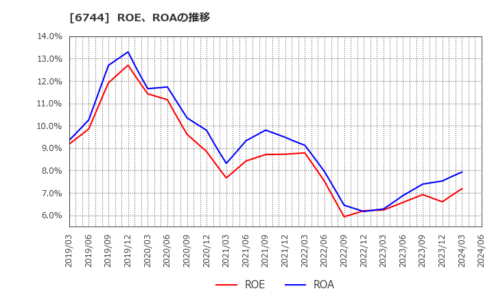 6744 能美防災(株): ROE、ROAの推移