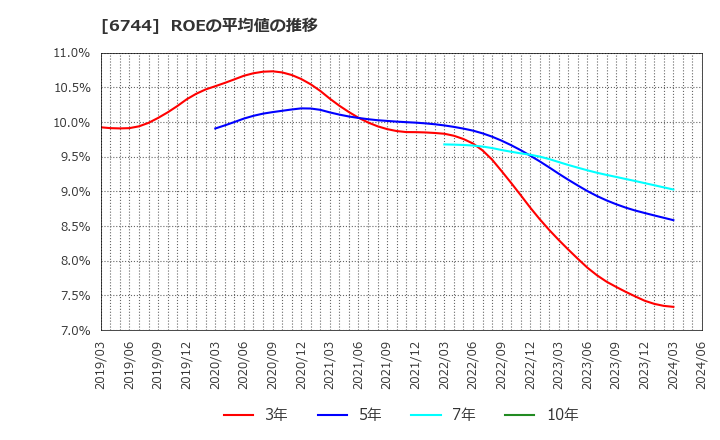 6744 能美防災(株): ROEの平均値の推移
