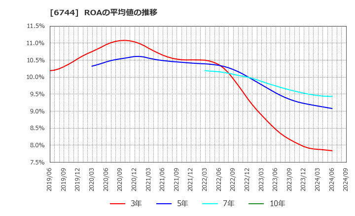 6744 能美防災(株): ROAの平均値の推移