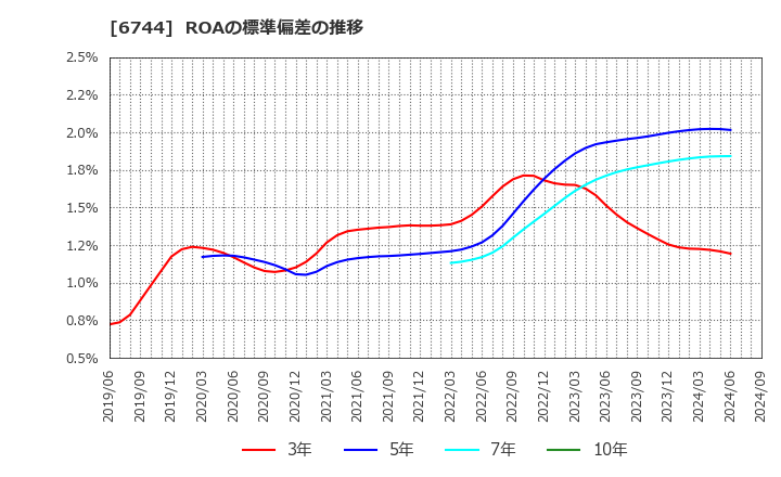 6744 能美防災(株): ROAの標準偏差の推移