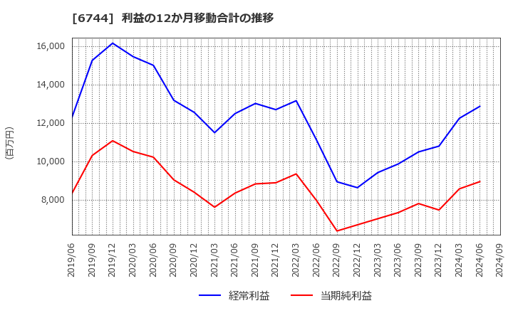 6744 能美防災(株): 利益の12か月移動合計の推移