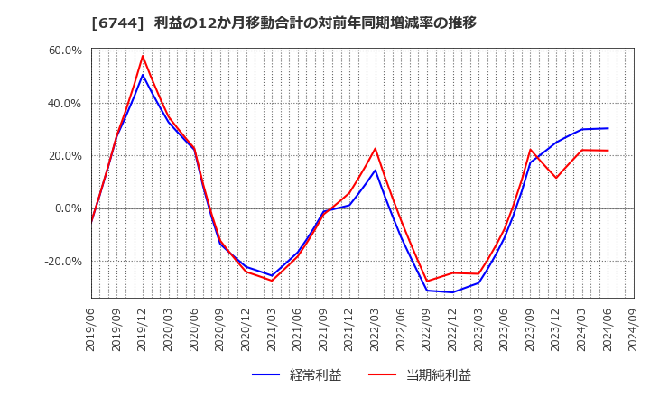 6744 能美防災(株): 利益の12か月移動合計の対前年同期増減率の推移