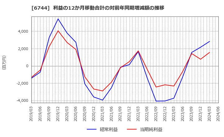 6744 能美防災(株): 利益の12か月移動合計の対前年同期増減額の推移