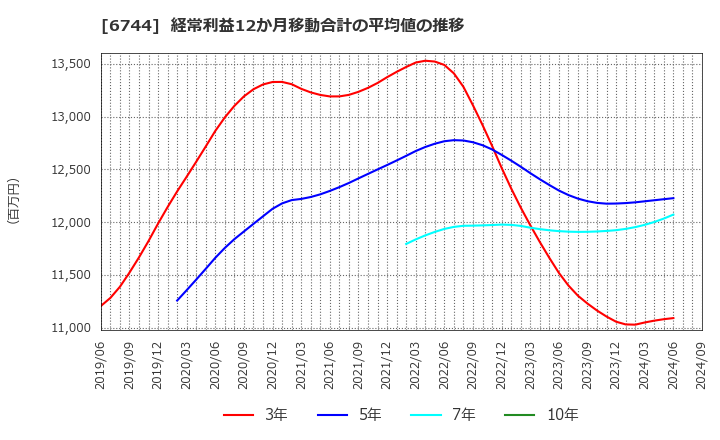 6744 能美防災(株): 経常利益12か月移動合計の平均値の推移