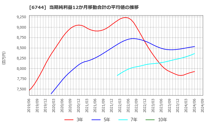 6744 能美防災(株): 当期純利益12か月移動合計の平均値の推移