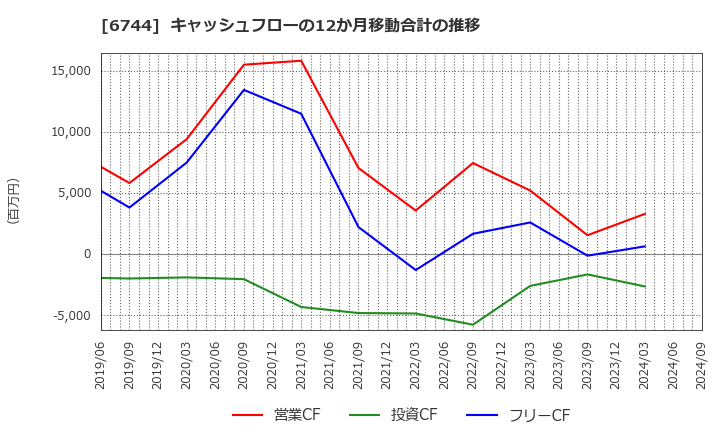 6744 能美防災(株): キャッシュフローの12か月移動合計の推移