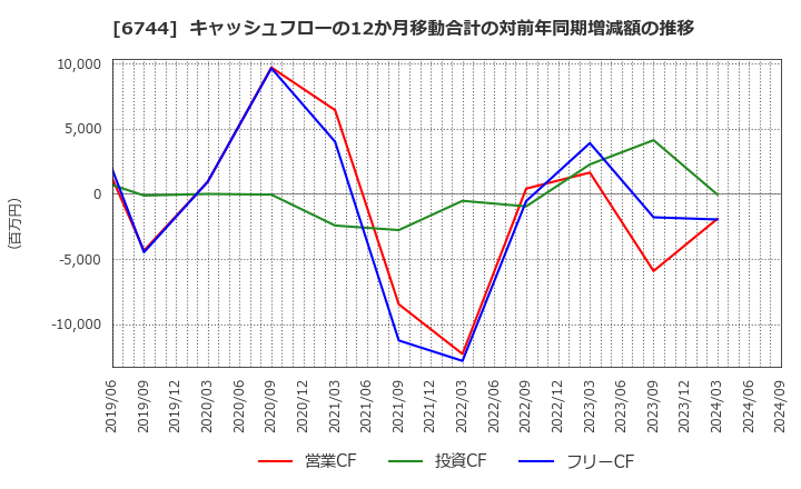 6744 能美防災(株): キャッシュフローの12か月移動合計の対前年同期増減額の推移