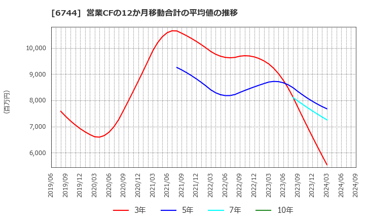 6744 能美防災(株): 営業CFの12か月移動合計の平均値の推移