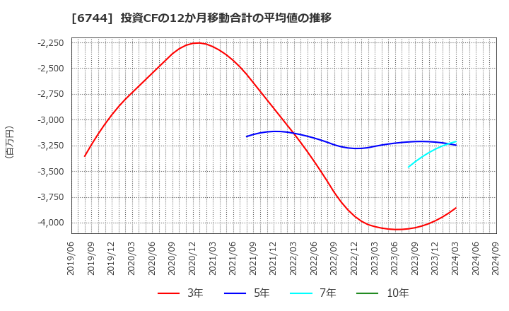 6744 能美防災(株): 投資CFの12か月移動合計の平均値の推移