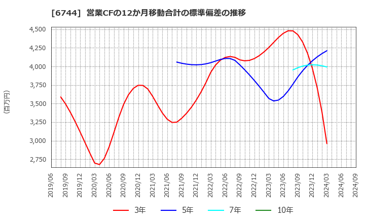 6744 能美防災(株): 営業CFの12か月移動合計の標準偏差の推移