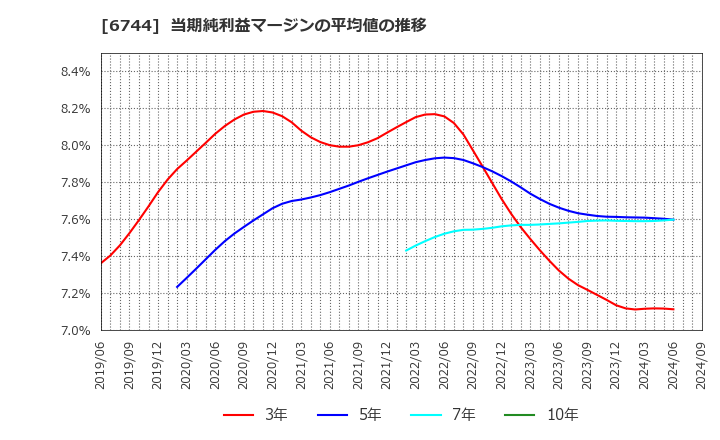 6744 能美防災(株): 当期純利益マージンの平均値の推移