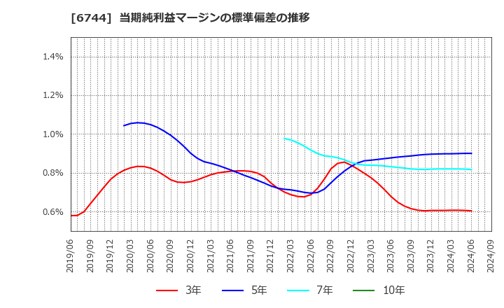 6744 能美防災(株): 当期純利益マージンの標準偏差の推移